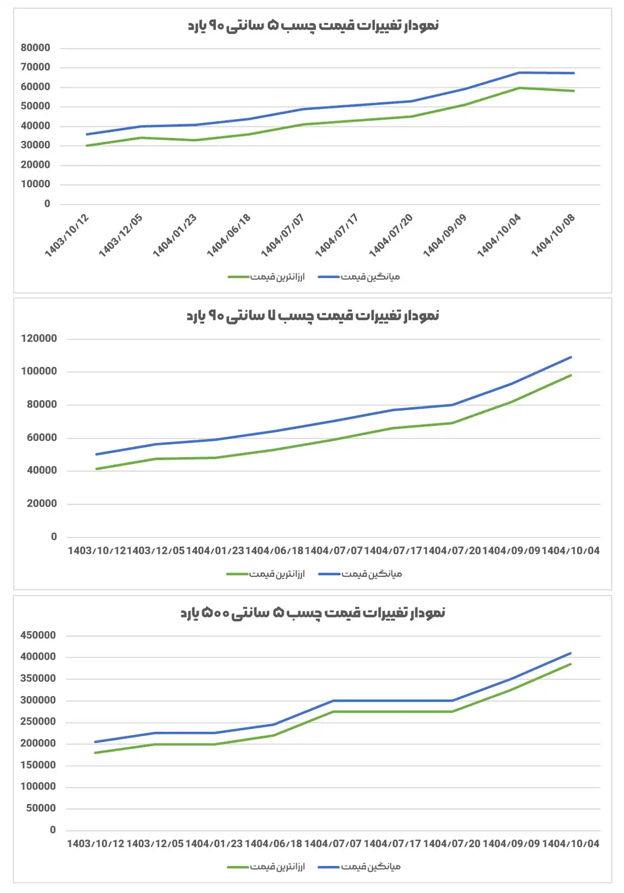 نمودار مقایسه ای از اخرین تغییرات قیمت عمده چسب پهن